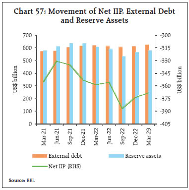 Chart 57: Movement of Net IIP, External Debtand Reserve Assets
