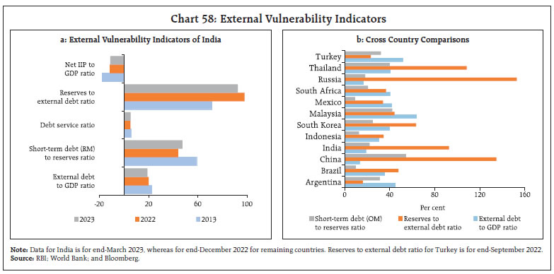 Chart 58: External Vulnerability Indicators