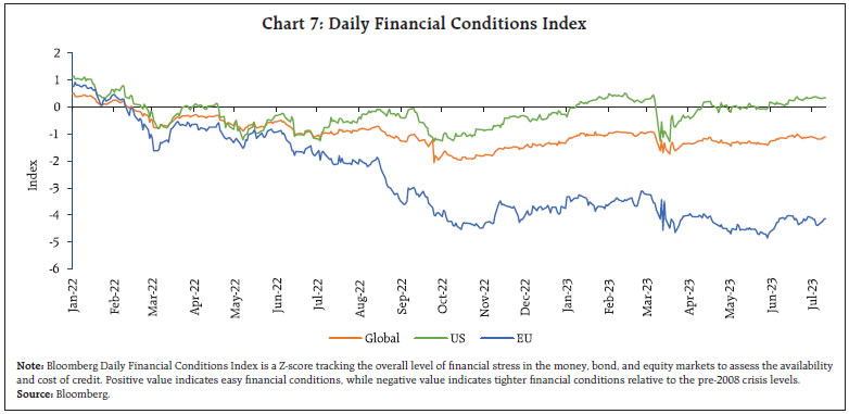 Chart 7: Daily Financial Conditions Index