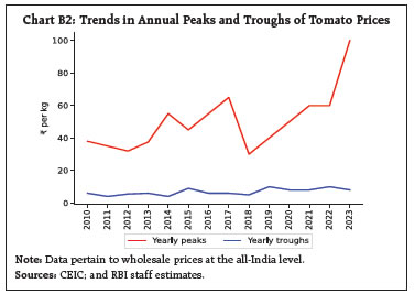 Chart B2: Trends in Annual Peaks and Troughs of Tomato Prices