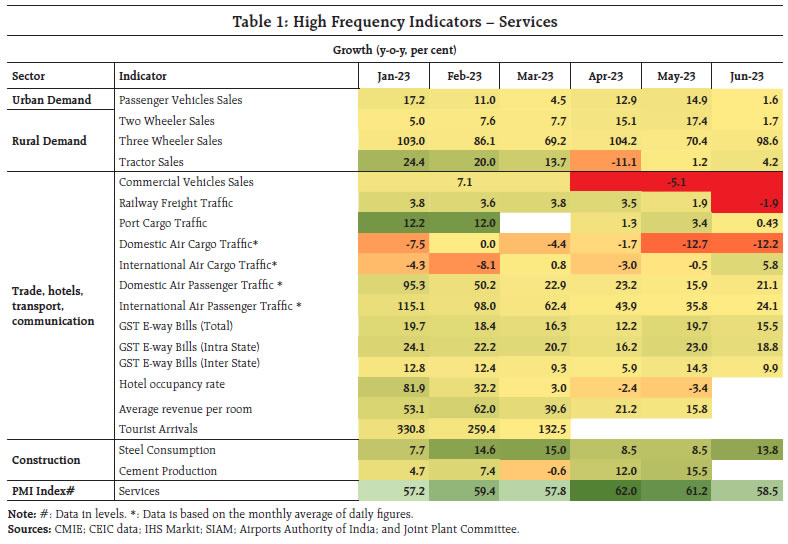 Table 1: High Frequency Indicators – Services