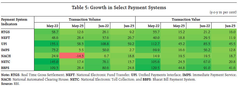 Table 5: Growth in Select Payment Systems