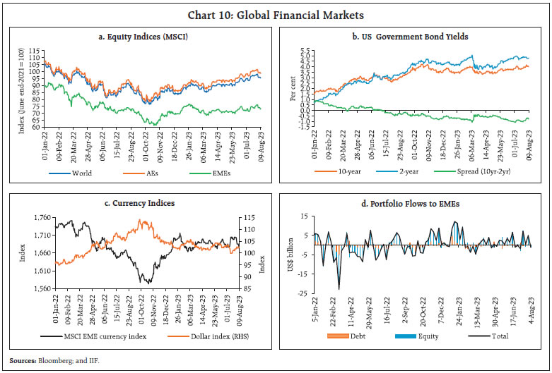 Chart 10: Global Financial Markets