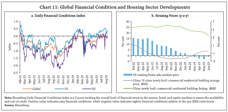 Chart 11: Global Financial Condition and Housing Sector Developments