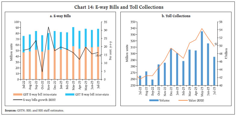 Chart 14: E-way Bills and Toll Collections