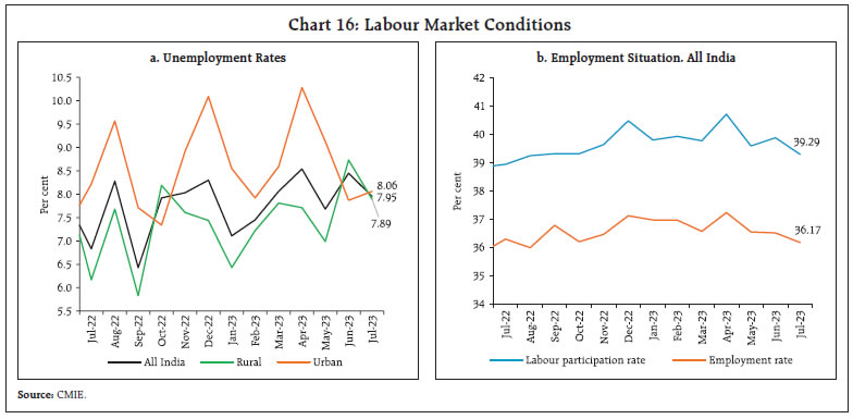 Chart 16: Labour Market Conditions