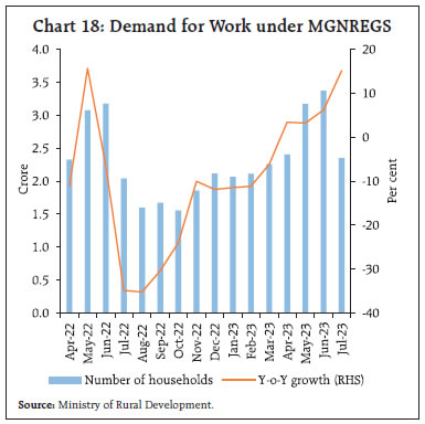 Chart 18: Demand for Work under MGNREGS