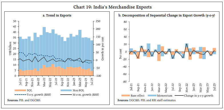 Chart 19: India’s Merchandise Exports