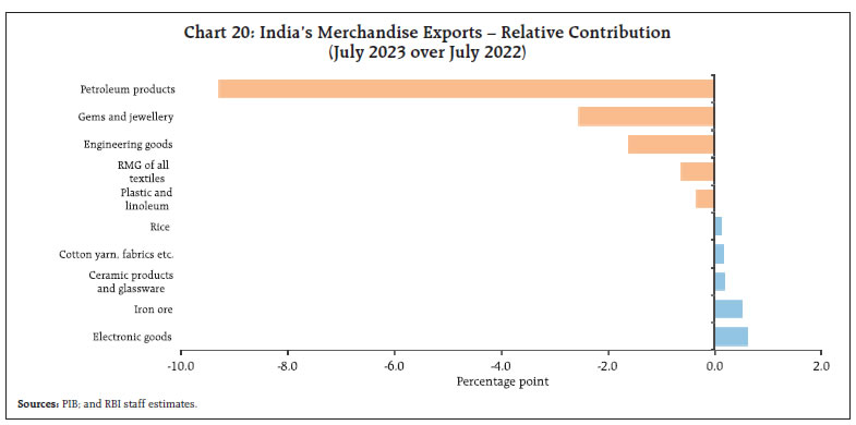 Chart 20: India’s Merchandise Exports – Relative Contribution