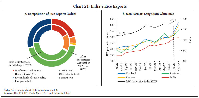Chart 21: India’s Rice Exports