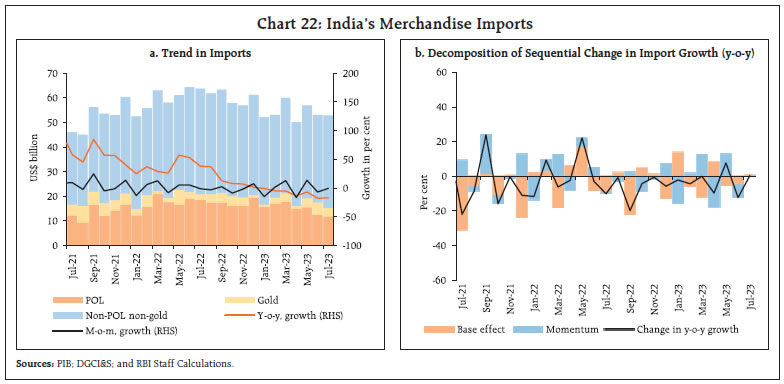 Chart 22: India’s Merchandise Imports