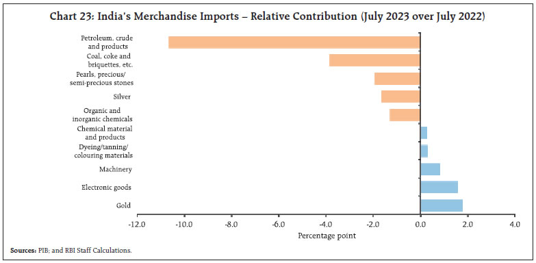Chart 23: India’s Merchandise Imports – Relative Contribution (July 2023 over July 2022)