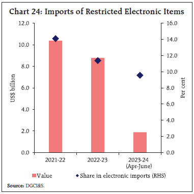 Chart 24: Imports of Restricted Electronic Items