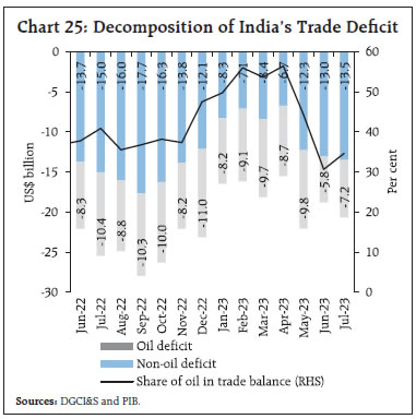 Chart 25: Decomposition of India’s Trade Deficit