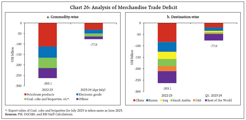 Chart 26: Analysis of Merchandise Trade Deficit