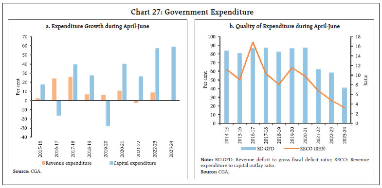 Chart 27: Government Expenditure