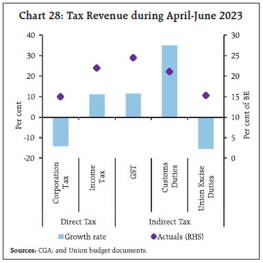 Chart 28: Tax Revenue during April-June 2023
