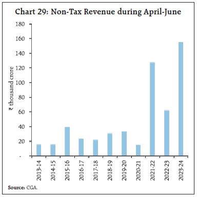 Chart 29: Non-Tax Revenue during April-June