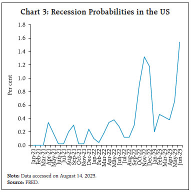 Chart 3: Recession Probabilities in the US