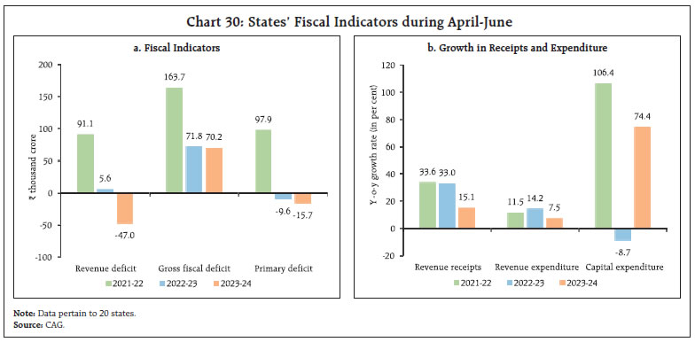Chart 30: States’ Fiscal Indicators during April-June