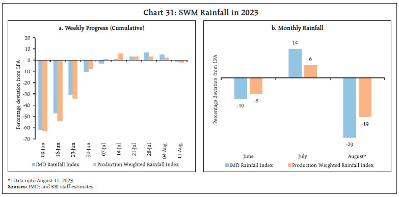 Chart 31: SWM Rainfall in 2023