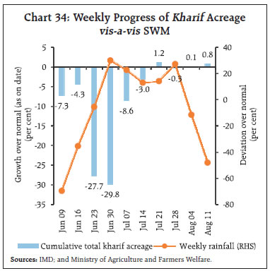 Chart 34: Weekly Progress of Kharif Acreagevis-a-vis SWM