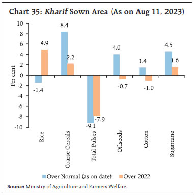 Chart 35: Kharif Sown Area (As on Aug 11, 2023)