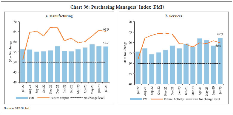 Chart 36: Purchasing Managers’ Index (PMI)