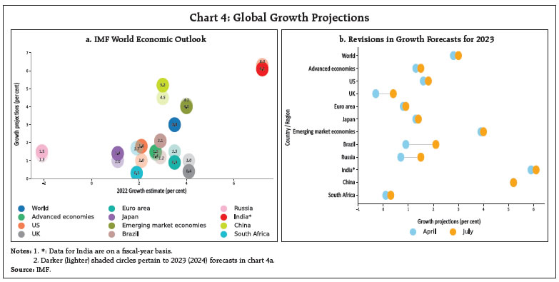 Chart 4: Global Growth Projections