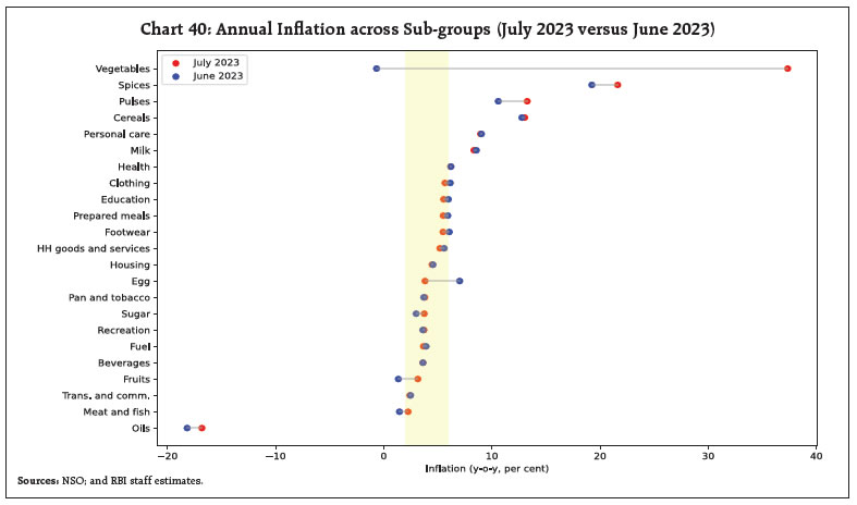 Chart 40: Annual Inflation across Sub-groups (July 2023 versus June 2023)