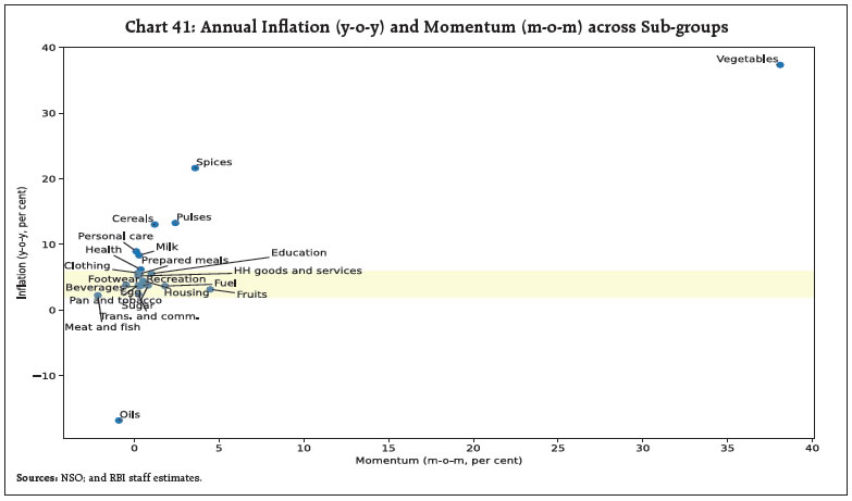 Chart 41: Annual Inflation (y-o-y) and Momentum (m-o-m) across Sub-groups
