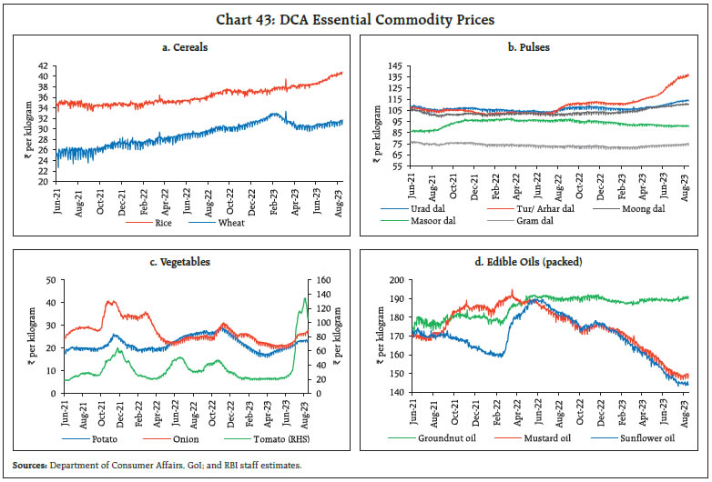 Chart 43: DCA Essential Commodity Prices