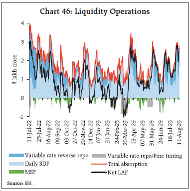Chart 46: Liquidity Operations