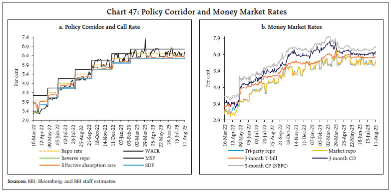 Chart 47: Policy Corridor and Money Market Rates