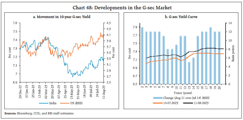 Chart 48: Developments in the G-sec Market