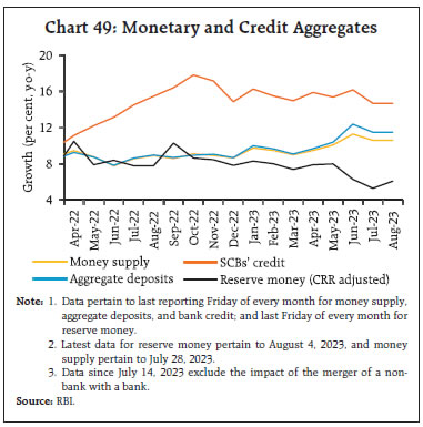 Chart 49: Monetary and Credit Aggregates