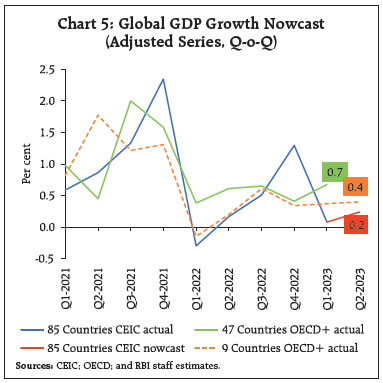 Chart 5: Global GDP Growth Nowcast(Adjusted Series, Q-o-Q)
