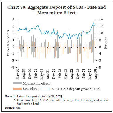 Chart 50: Aggregate Deposit of SCBs - Base andMomentum Effect