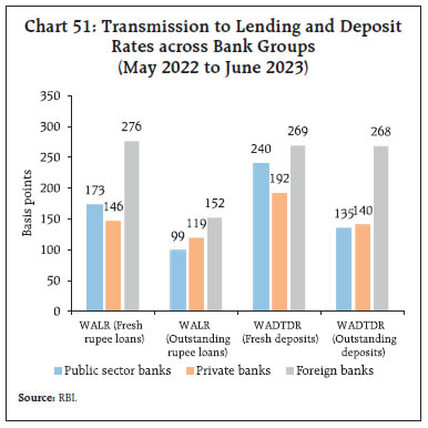 Chart 51: Transmission to Lending and DepositRates across Bank Groups(May 2022 to June 2023)