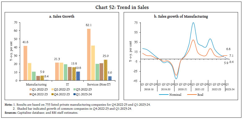 Chart 52: Trend in Sales