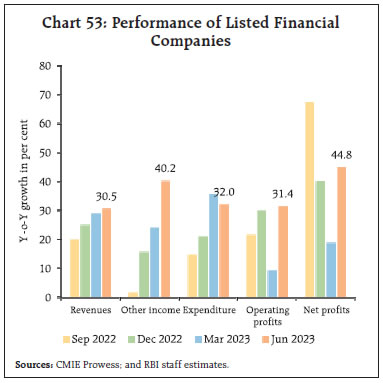 Chart 53: Performance of Listed FinancialCompanies