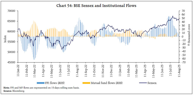 Chart 54: BSE Sensex and Institutional Flows