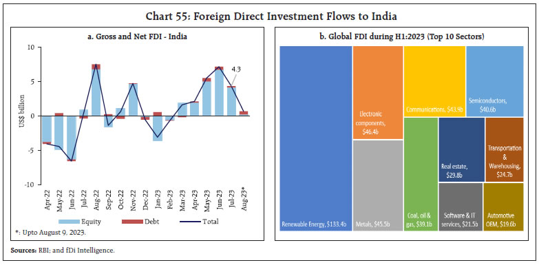 Chart 55: Foreign Direct Investment Flows to India