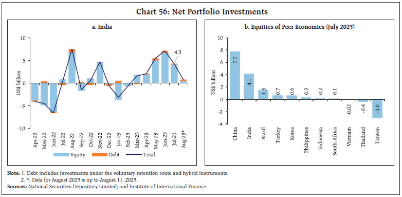 Chart 56: Net Portfolio Investments