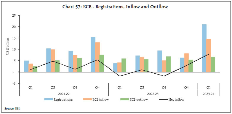 Chart 57: ECB - Registrations, Inflow and Outflow