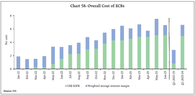 Chart 58: Overall Cost of ECBs