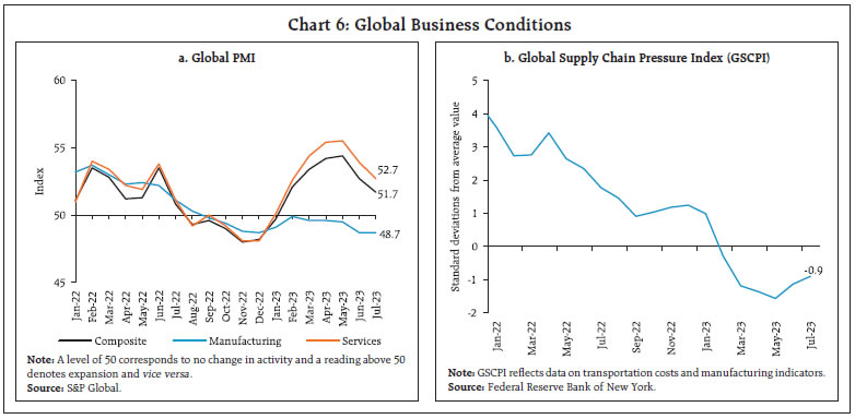 Chart 6: Global Business Conditions
