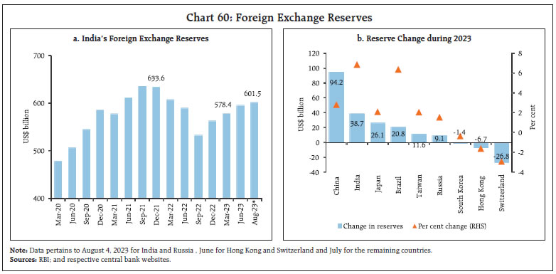 Chart 60: Foreign Exchange Reserves