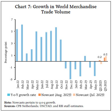 Chart 7: Growth in World MerchandiseTrade Volume