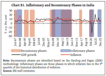 Chart B1. Inflationary and Recessionary Phases in India